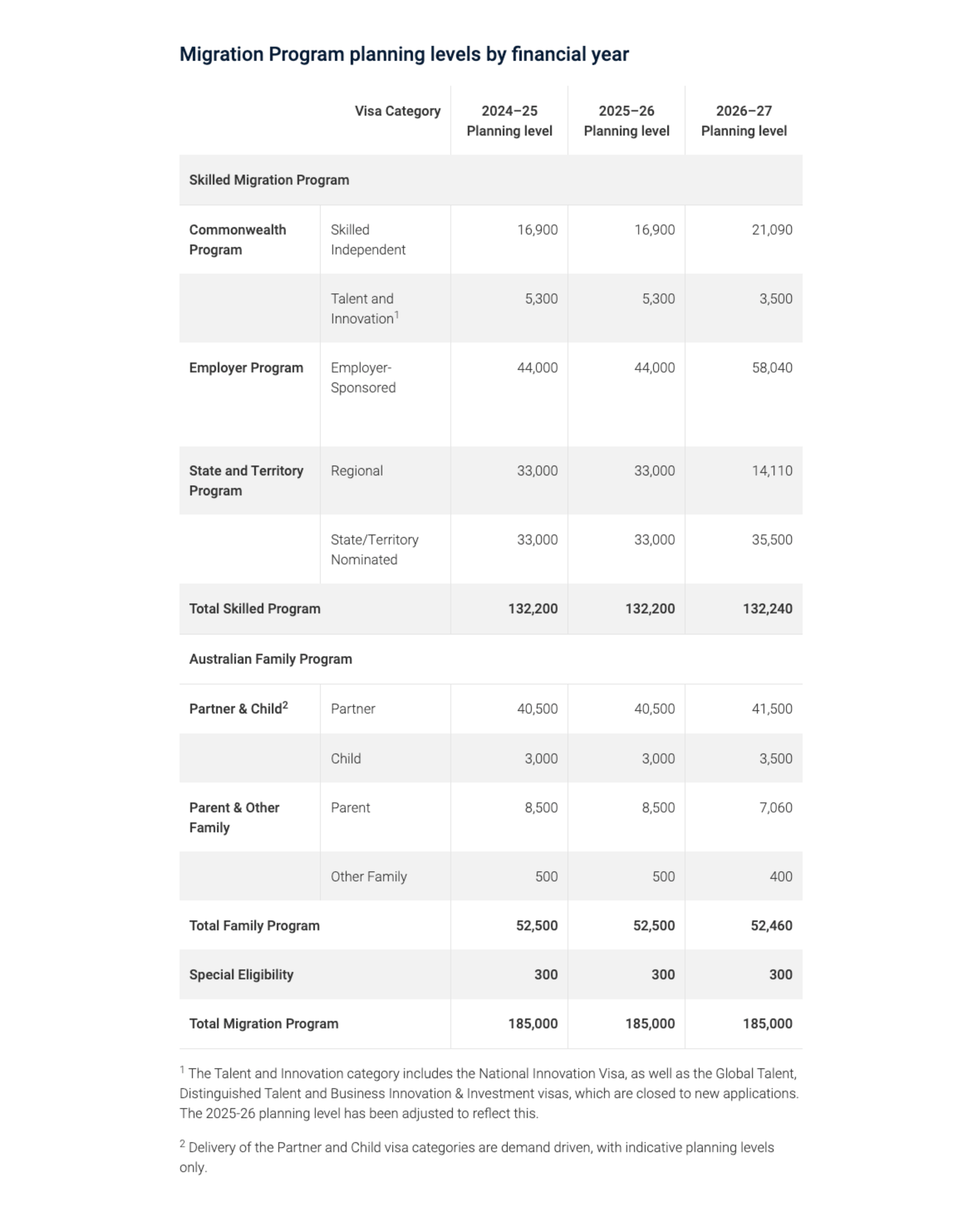 Australia Migration Program Planning Levels 2026 27 3