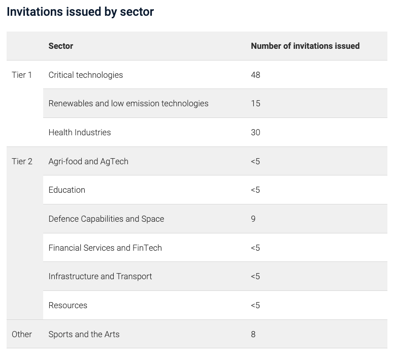Invitations issued by sector