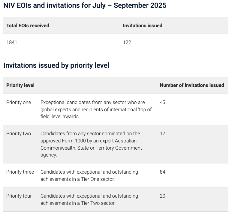 NIV EOIs and invitations for July September 2025