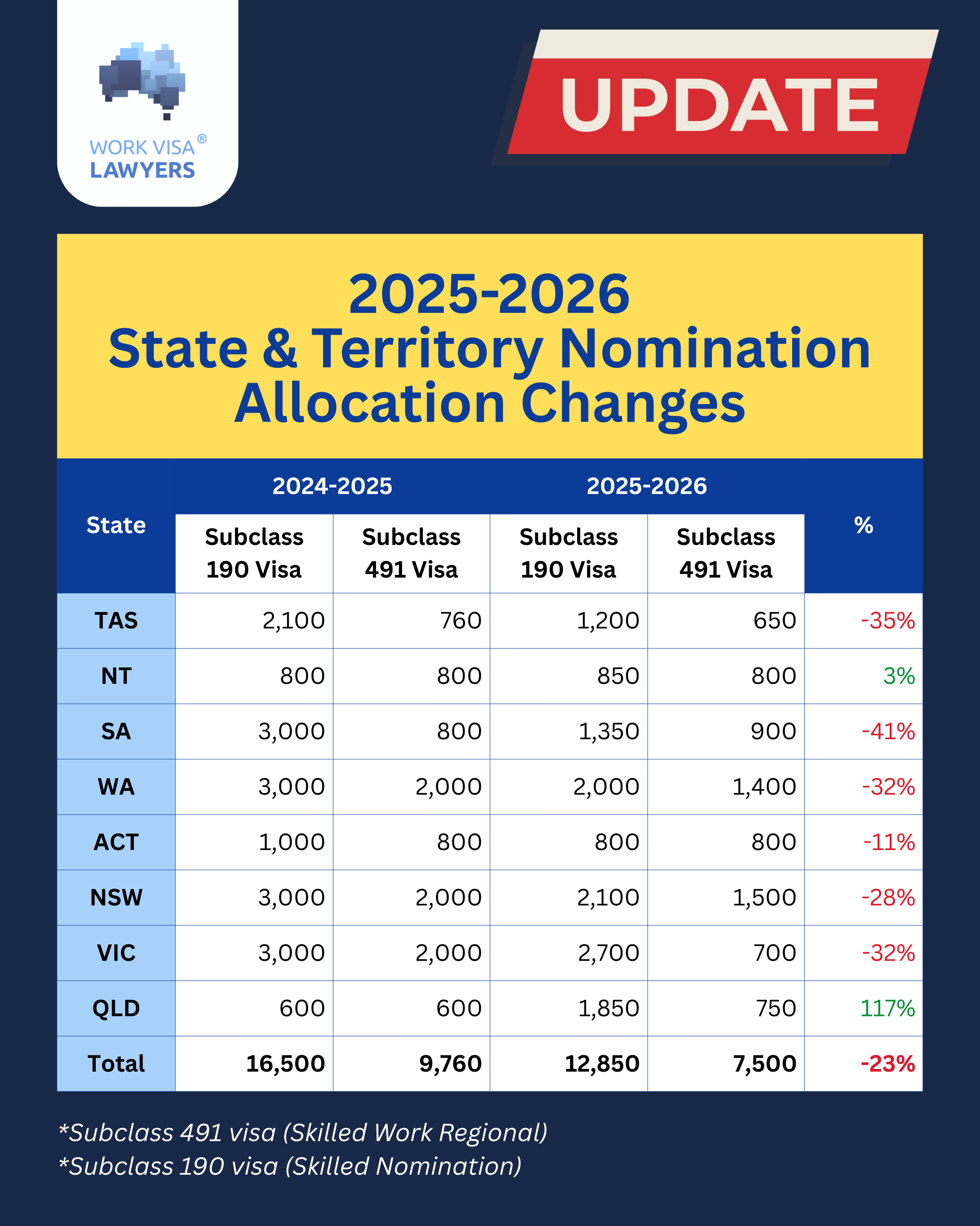 State Allocation Post 2