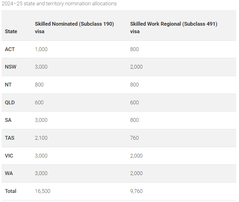 allocations